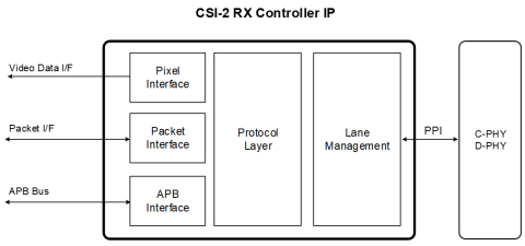 MIPI CSI-2 RX Controller Block Diagam