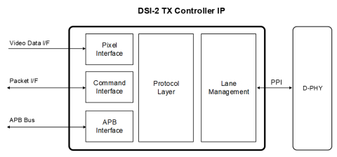 MIPI DSI-2 TX Controller Block Diagam