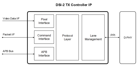 MIPI DSI-2 TX Controller Block Diagam