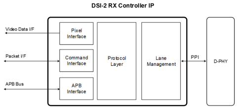 MIPI DSI-2 RX Controller Block Diagam