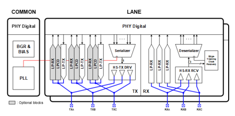 MIPI C-PHY 5nm Block Diagam