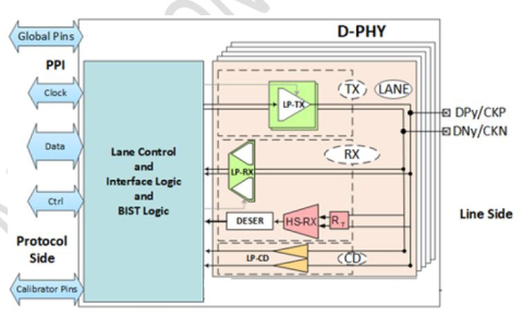 MIPI D-PHY DSI RX (Receiver) in UMC 22ULP/22ULL Block Diagam