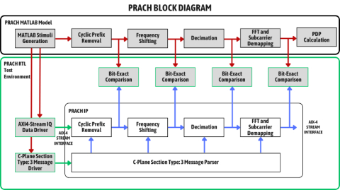 Optimize your 5G NR O-RAN Split 7.2X design with EIC cutting-edge PRACH Design and Verification Suite Block Diagam