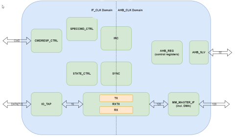 eMMC Device Controller Block Diagam