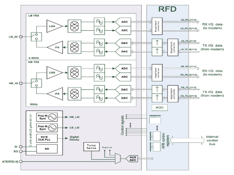 WiFi 6 transceiver IP - 1x1 concurrent dual-band  Block Diagam