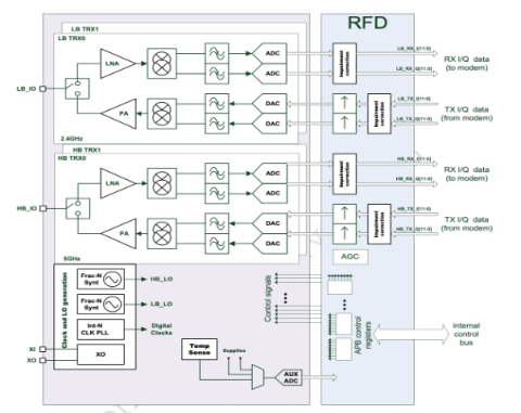 WiFi 6 Transceiver - 2x2 concurrent dual-band  Block Diagam