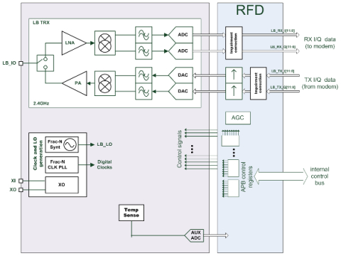 WiFi 6 Transceiver -1x1 single-band   Block Diagam