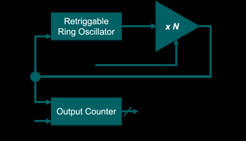 Compact, ultra-low power, 5 Bits, all-digital temperature sensor in GF-22nm FDX Block Diagam