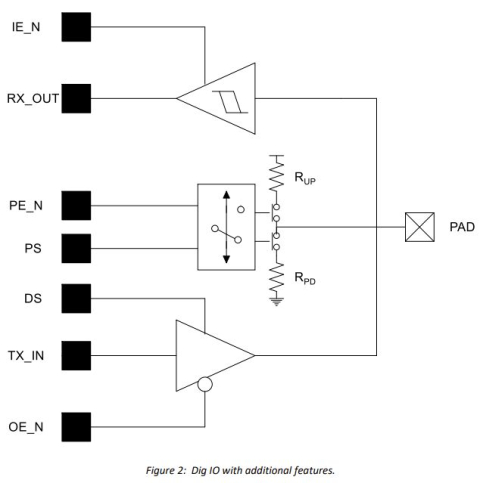 1.8V general purpose I/O for 4nm FinFET Block Diagam