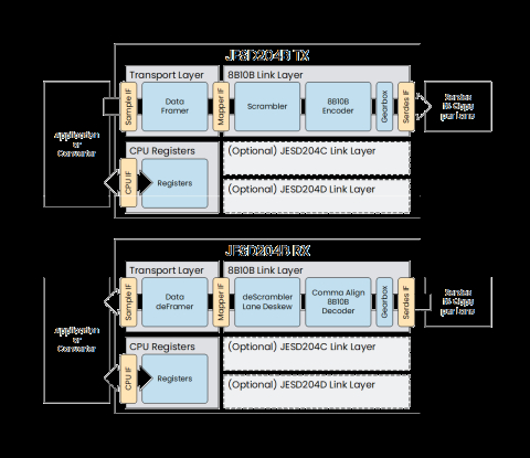 JESD204B Block Diagam