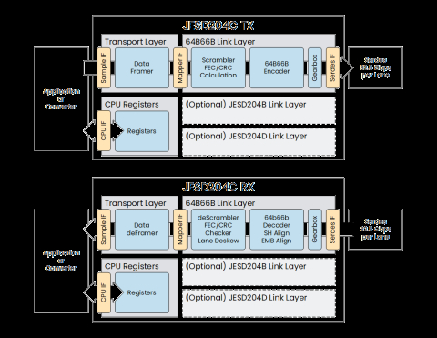 JESD204C Block Diagam
