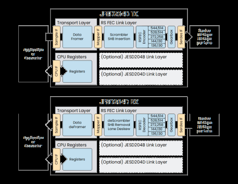 JESD204D - Succesfully Taped out, Silicon Agnostic IP core Block Diagam