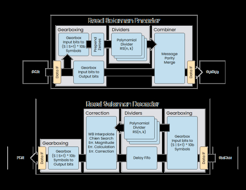 Reed Solomon Forward Error Correction Encoder Decoder Block Diagam