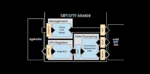 MIPI RFFE Master IP Core Block Diagam