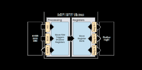 MIPI RFFE Slave IP Core Block Diagam