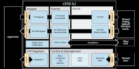 CPRI 6.1 Block Diagam