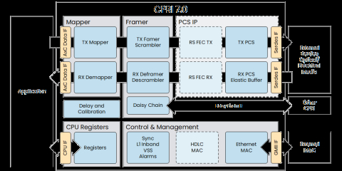 CPRI 7.0 Block Diagam