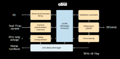 eCPRI Block Diagam