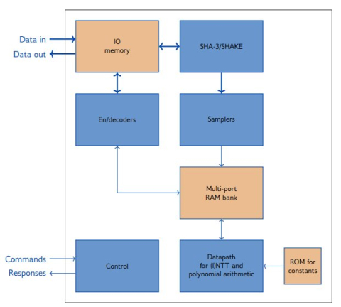 ML-DSA-44/65/87 Balanced Post-Quantum Digital Signature IP Core Block Diagam