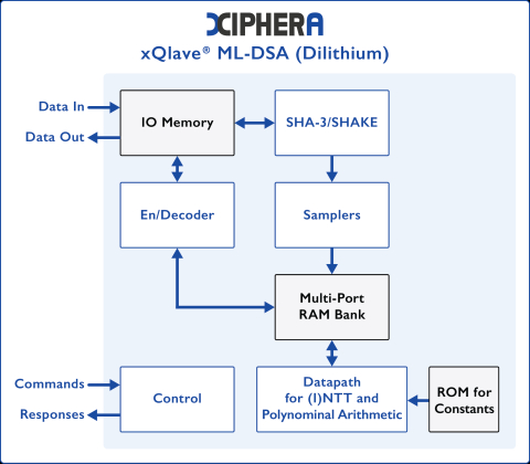 xQlave® PQC ML-DSA (Dilithium) Block Diagam