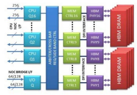 HBM Memory Controller Block Diagam