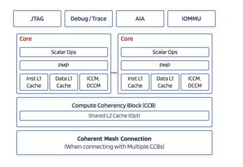  32-bit, RISC-V, deeply embedded processor Block Diagam