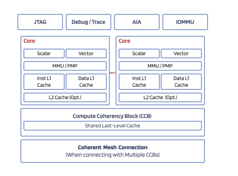 64-bit, RISC-V, performance and data computation processor Block Diagam