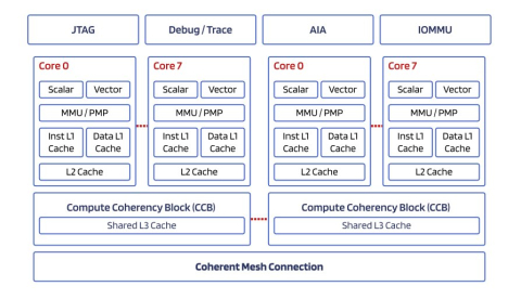 64-bit, RISC-V, ultra-high performance processor Block Diagam