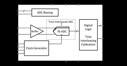 7-bit, 64 GSPS ADC Ultra Low Power Block Diagam