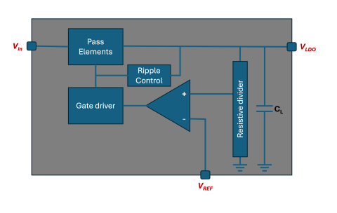 Capacitor-less Low Dropout regulator (LDO) 30 mA output  Block Diagam