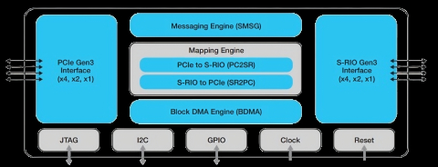 PCIe Gen3 to SRIO Gen3 Bridge (FPGA) Block Diagam