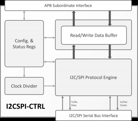 I2C and SPI Master/Slave Controller Block Diagam