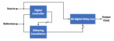 Ultra-low jitter, type-I ADDLL with adaptive dither cancellation-3GHz-5GHz Block Diagam