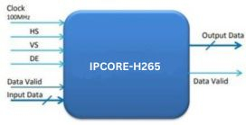 H.265 Video Encoder/Decoder IP Core Block Diagam