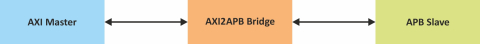 AXI2APB Bridge Block Diagam