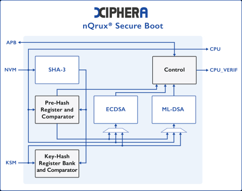 nQrux® Secure Boot - Quantum-Secure Authenticated Boot Block Diagam