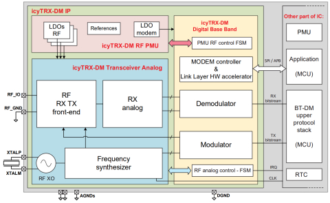 Bluetooth Dual Mode PHY IP Block Diagam