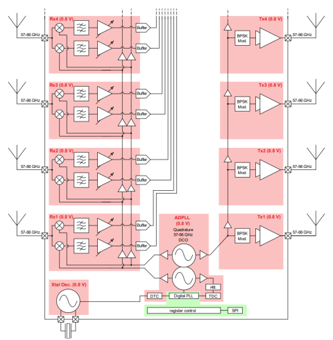 Ultra-low-power 60 GHz radar-on-chip Block Diagam