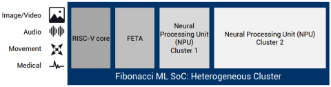 Ultra-low-power AI/ML processor and accelerator Block Diagam