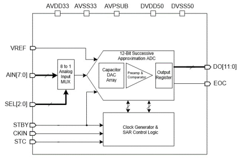 8-Channel 12-Bit 0.5MSPS ADC Block Diagam