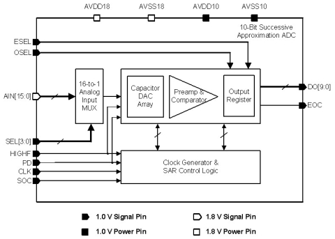 16-Channel 10-Bit 1MSPS ADC Block Diagam