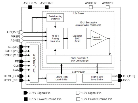 16-Channel 12-Bit 1-MS/s ADC Block Diagam