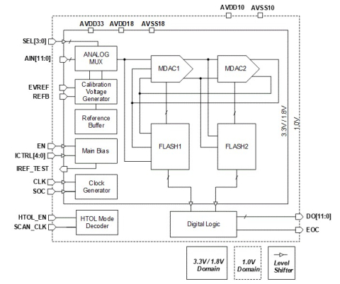 12-Channel 12-Bit 4MSPS ADC Block Diagam