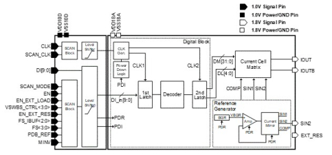 10-Bit 300MSPS DAC Block Diagam