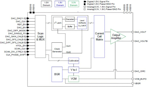 12-Bit 2MSPS DAC Block Diagam