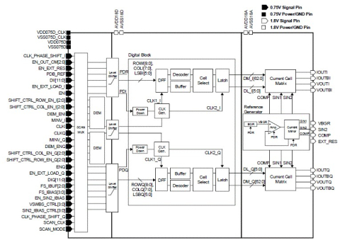 12-Bit 640MSPS Dual DAC Block Diagam