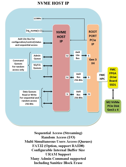 NVME Host IP Block Diagam