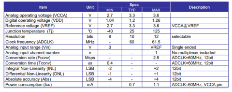 Data Converter - 12bit 2.5MSps SAR ADC (TSMC CLN40LP ) Block Diagam