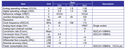 Data Converter - 12bit 2MSps SAR ADC (TSMC CLN28HPM/HPC) Block Diagam