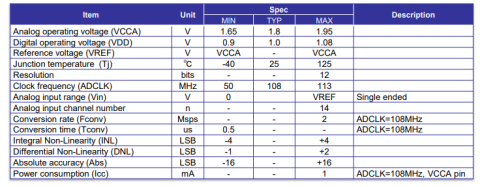 Data Converter - 12bit 2MSps SAR ADC(TSMC CLN28HPC+) Block Diagam